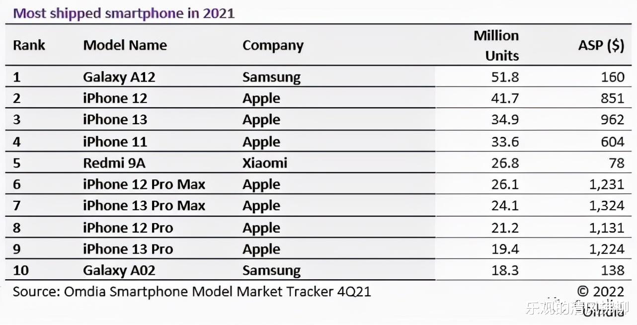 调研机构公布2021年全球最畅销机型，苹果7款，三星2款，小米1款