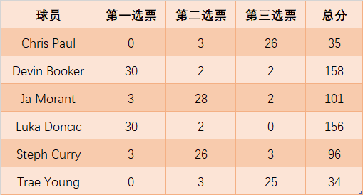 范德法特|跌落神坛！哈登最佳阵容一票都没得！连续两年无缘最佳阵太糟心