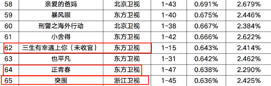 电视剧|电视剧年度收视排行：周迅新剧第37，肖战新剧未入围，它艳压群芳