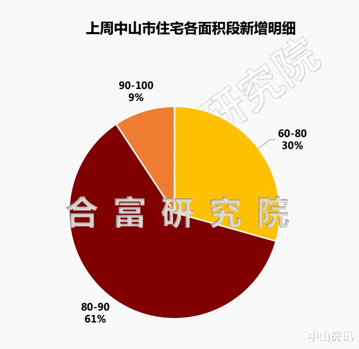 中山|上周中山住宅成交619套，三乡成交最多