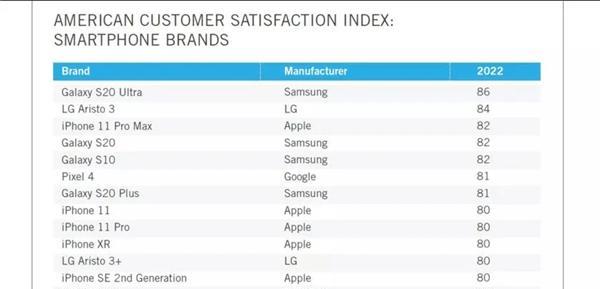 iPhone|意外吗?苹果老巢消费者最喜欢的机型不是iPhone13