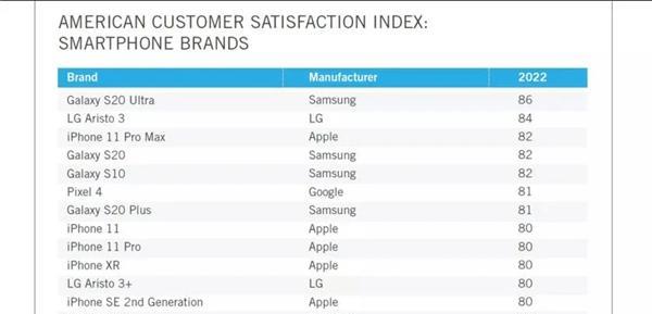 iPhone|意外吗？苹果老巢消费者最喜欢的机型不是iPhone13