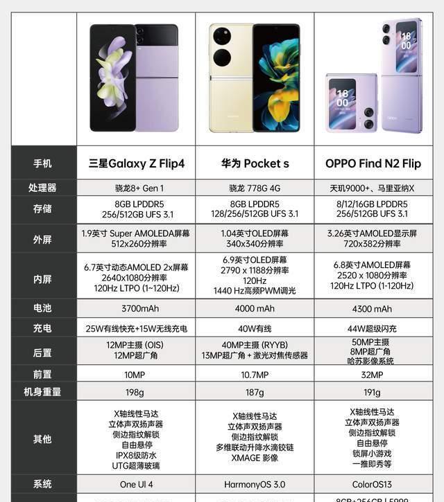 先别着急买!对比三星华为折叠屏,FindN2Flip值不值得冲?