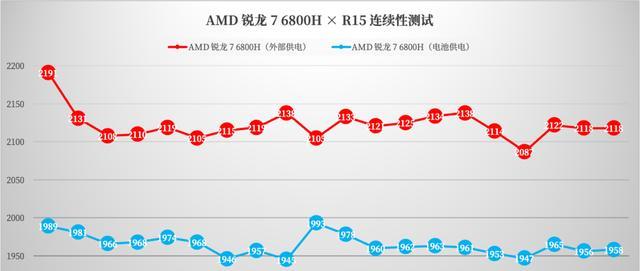 酷睿处理器|联想小新Pro162022AMD锐龙76800H性能本的爆款修炼指南