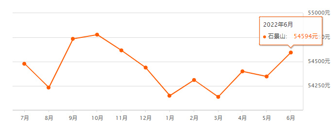 二手房|最新！延庆区房价出炉！北京16区涨幅最大的竟是