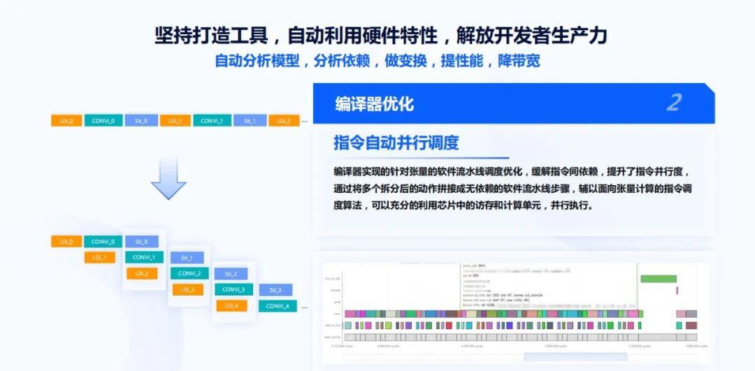 软件|地平线AI芯片技术专场第2讲主讲回顾