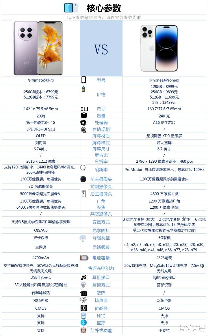 华为Mate50Pro和iPhone14ProMax之间,选择哪款好?