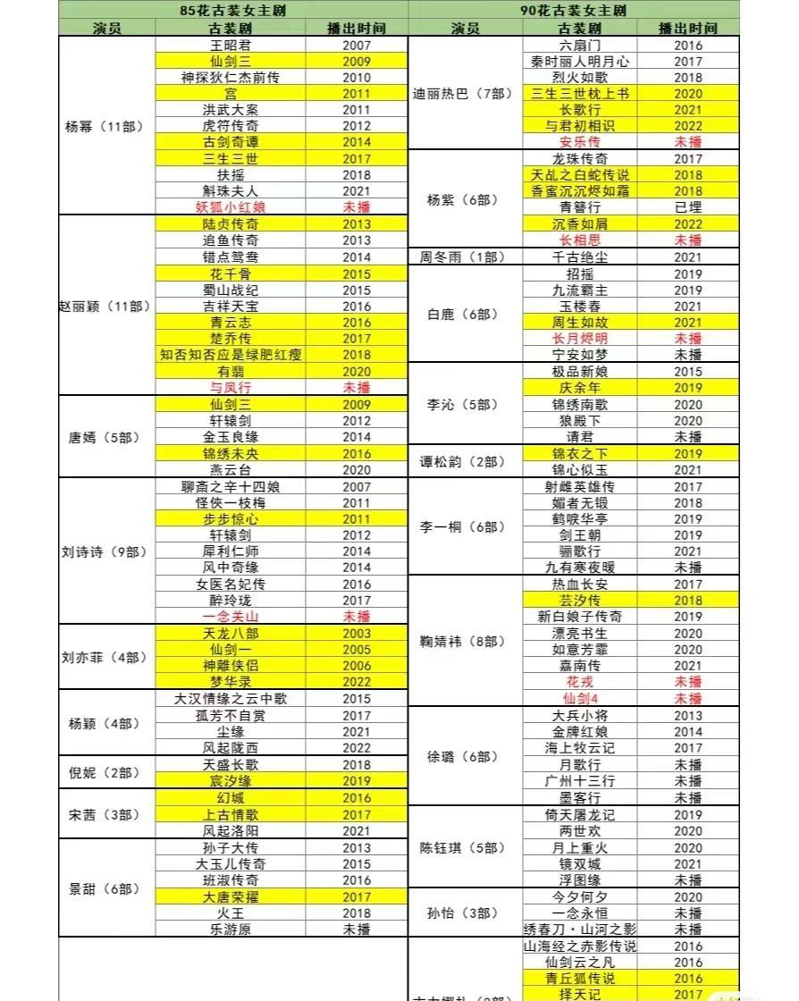 杨紫|杨紫的古装剧看腻了？主演有6部，1部被下架，有效播剧造成的错觉
