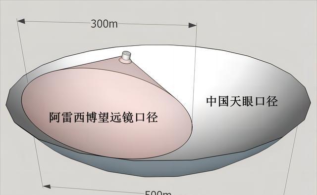 斥资2.6亿元的“天眼”,如今沦为装垃圾的锅,美为何不重建它?