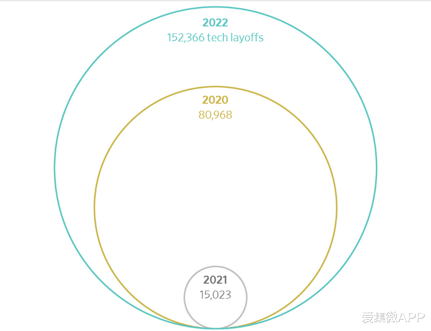 就业歧视|2022年，海外科技类公司掀起了裁员潮