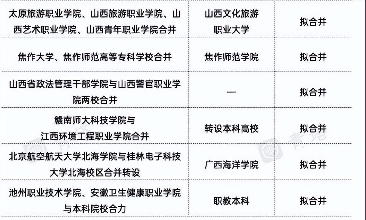 又一轮拟合并院校“浪潮”来袭，关系到多省市学生，你看好哪所？