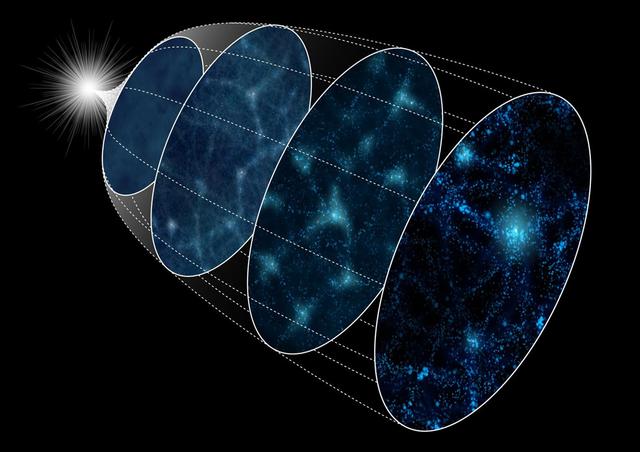 宇宙的尽头是什么,即使光速也得飞465亿年才能抵达已知宇宙边缘