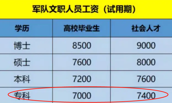 |又一“事业单位”开始春招，年薪7.2万五险一金齐全，不限制专业