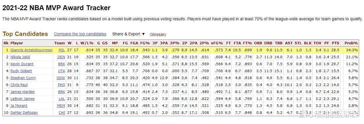 勇士队|得分第3篮板第6盖帽第9！字母又剑指MVP+DPOY，未来联盟第一人？