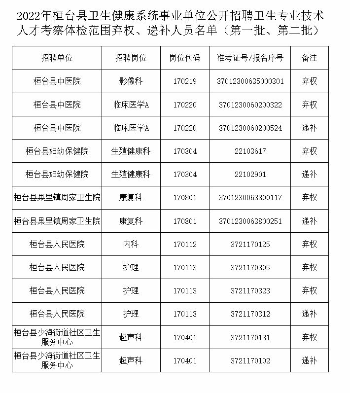事业单位|2022年桓台县卫生健康系统事业单位公开招聘人员考察体检范围弃权及递补考察体检人员公告