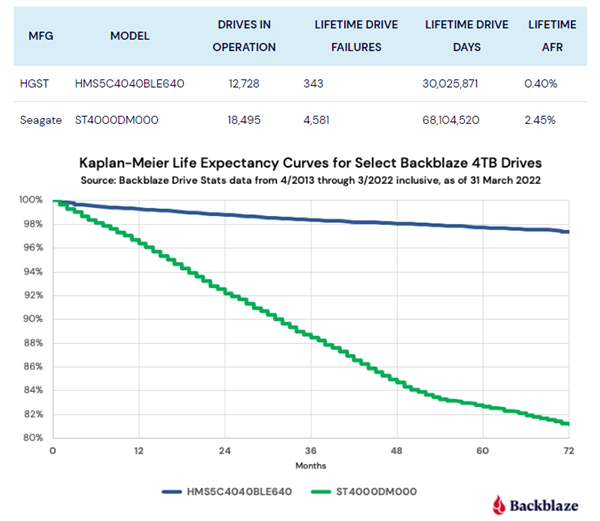 硬盘|硬盘可靠性大比拼!4TB容量10款硬盘更新