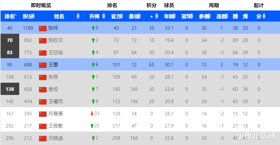 王蔷|王蔷领先，郑钦文胜率为0，中国女网现役TOP10与TOP50交战记录