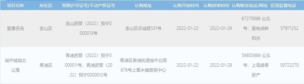 房价|2楼盘公布入围分！宝山最新入围分75.72