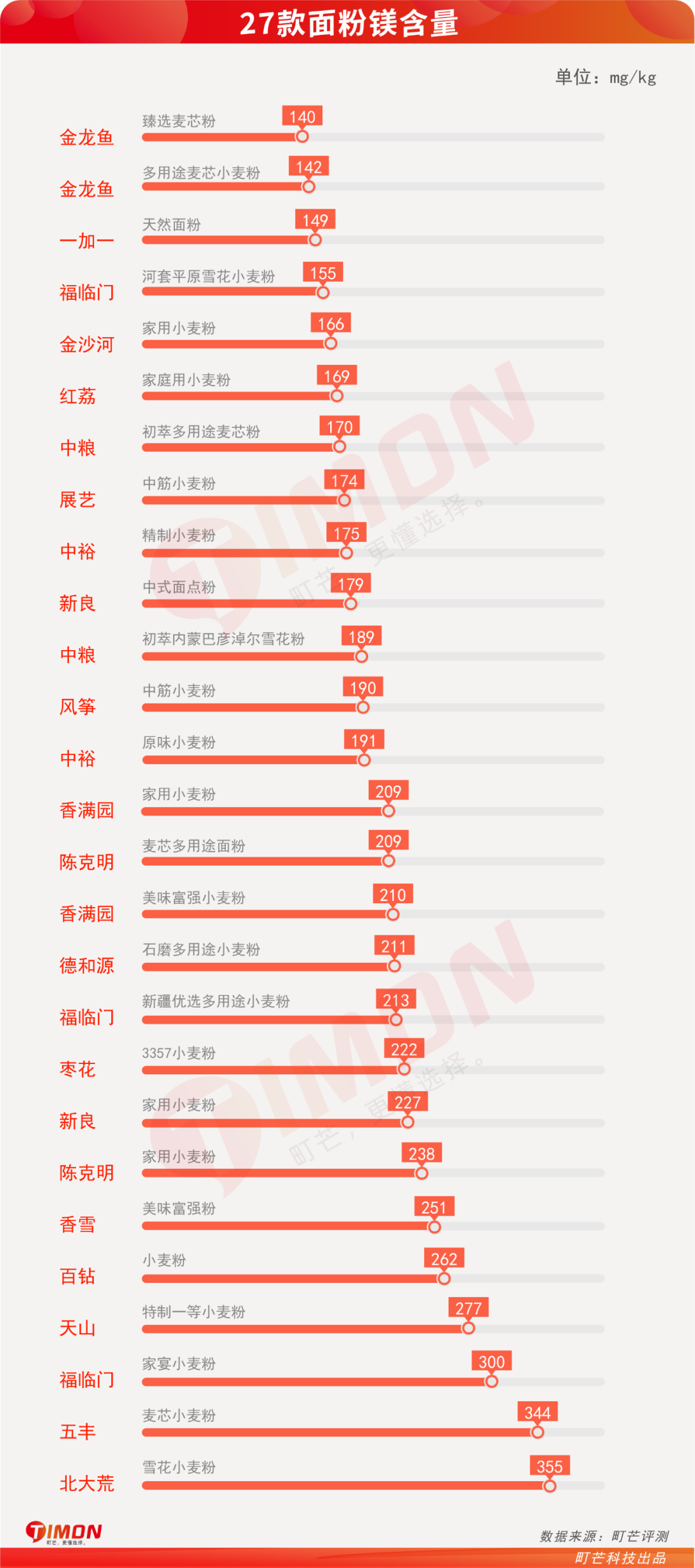 别再瞎买了，市面27款家庭常购面粉评测，第一名香满园！