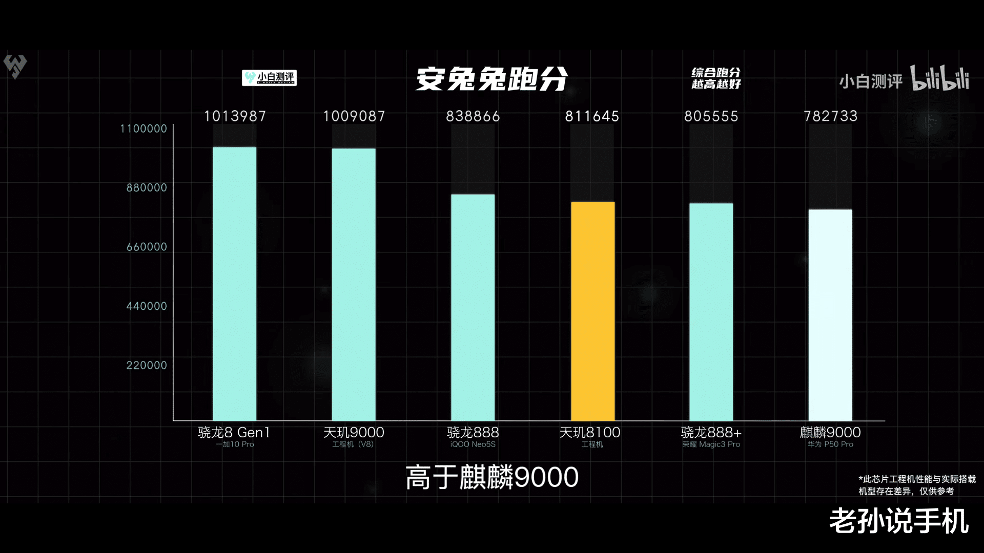 麒麟9000|麒麟9000接班人?天玑8100实测数据公布,功耗性能不输华为!