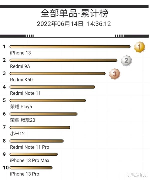 苹果|618手机销量榜出炉：苹果iPhone13力压群雄，安卓最强是这品牌！