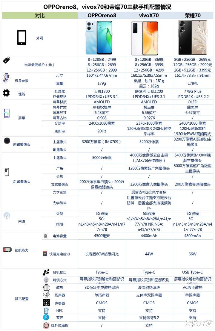 软件|OPPOreno8、vivox70和荣耀70之间咋选？