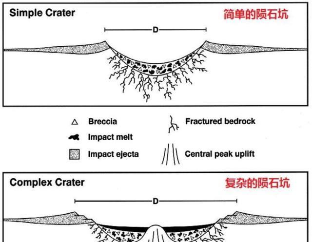 为什么月球上的陨石坑数量,多达30万个,地球上却只有200多个?
