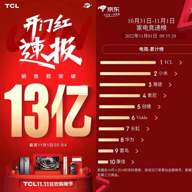 |TCL电视持续领跑双11,释放出了怎样的讯号?
