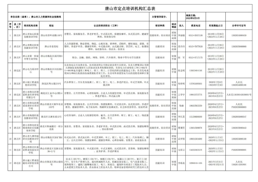 唐山|想学技能的小伙伴看过来!认准唐山这174家定点机构!