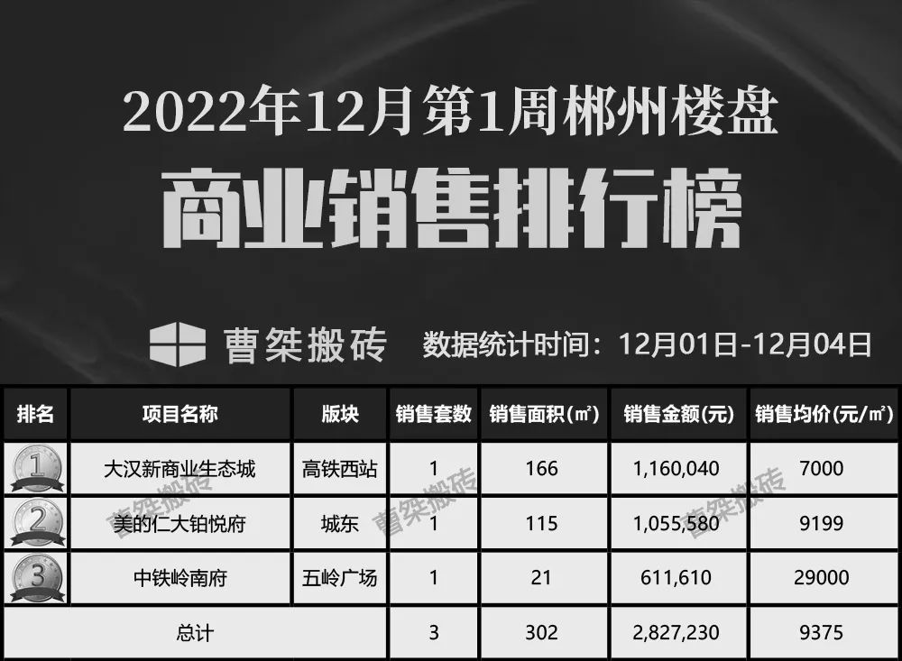 郴州楼盘2022年12月第1周销售排行榜