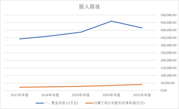 电子商务|丽人丽妆,电商代运营的猫腻