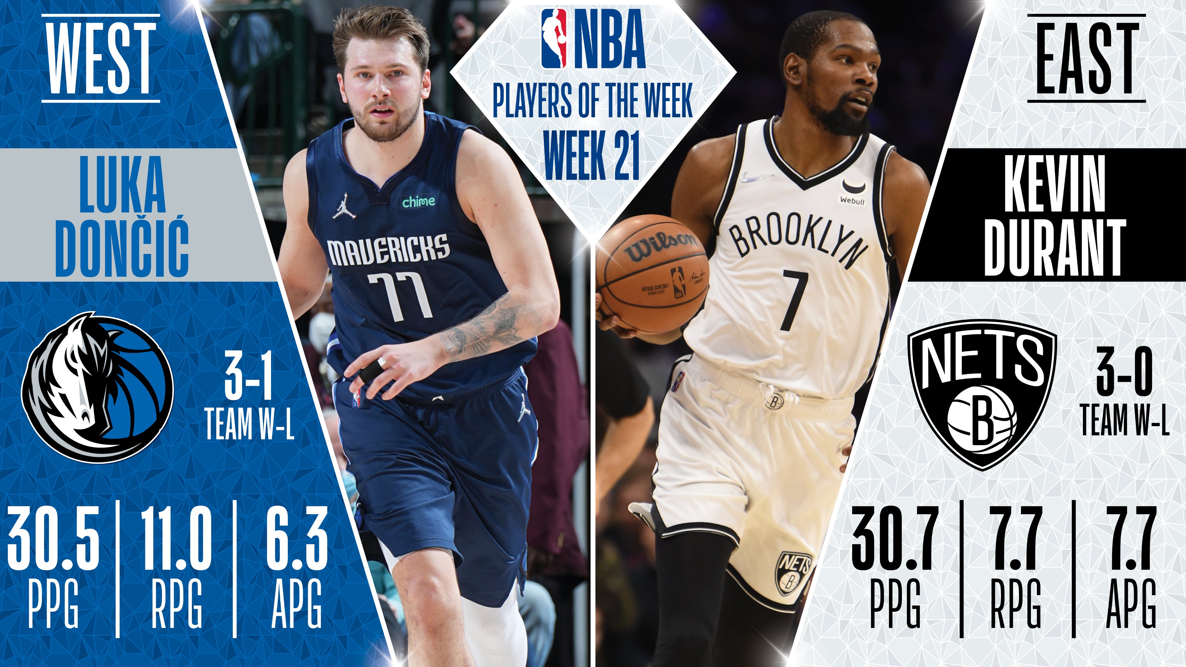 姆巴佩|NBA官宣周最佳！杜兰特东契奇场均30+当选，篮网独行侠官方祝贺