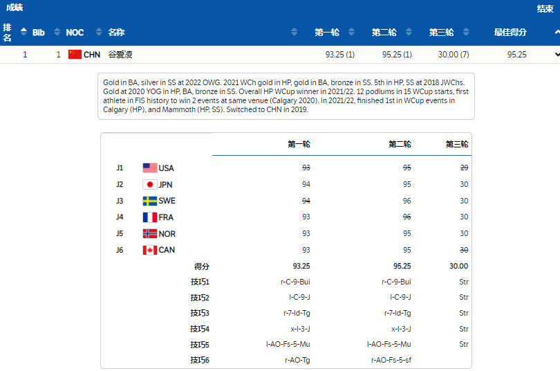范迪克|第8金！谷爱凌勇夺U型场地技巧冠军，降维打击，振臂欢呼庆祝