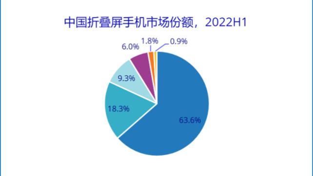 荣耀|二季度中国智能手机市场下滑14.7%，荣耀国内首度登顶