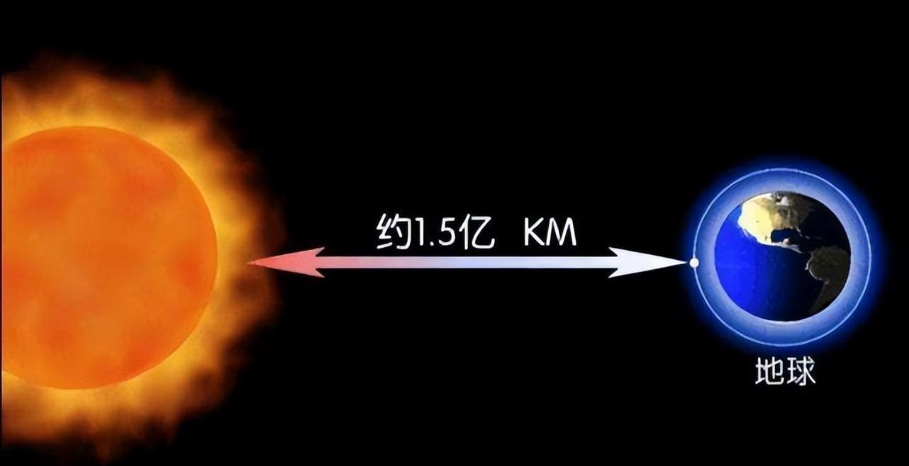 太阳光需8分钟到达地球,人眼一瞬间可看到太阳,目光比光速快?