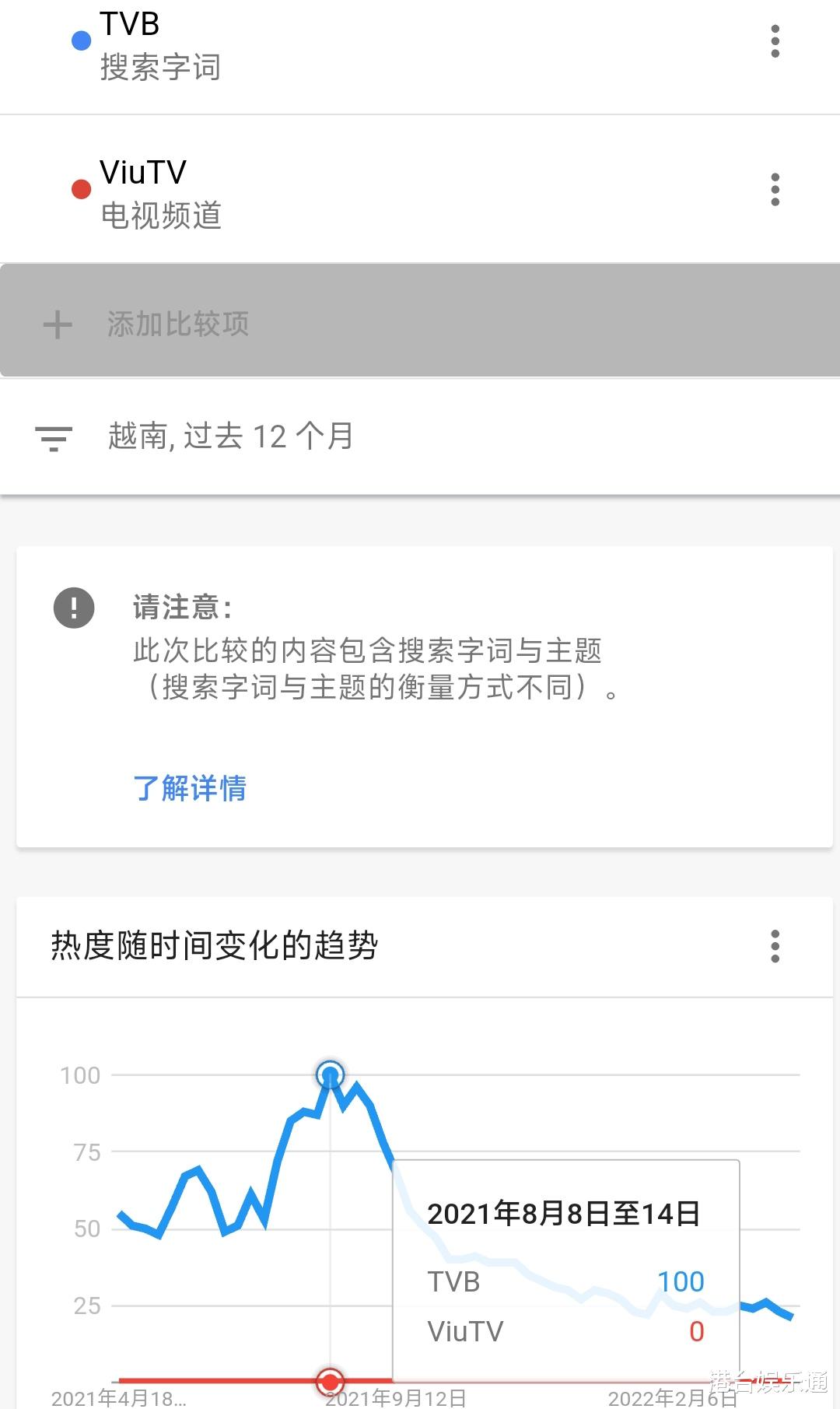Windows|香港ViuTV在东南亚很红？Google热度不如TVB，但网络平台表现更好