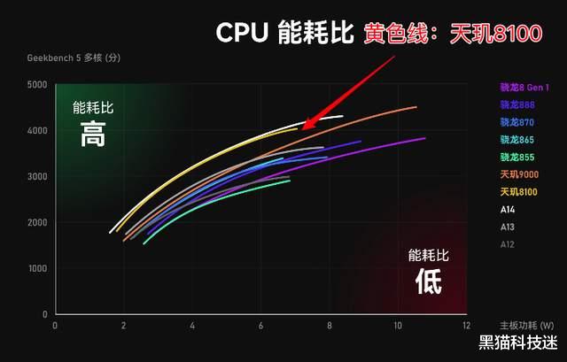 数据库|天玑8100为什么是今年最“舒服”的手机芯片？三个理由是关键