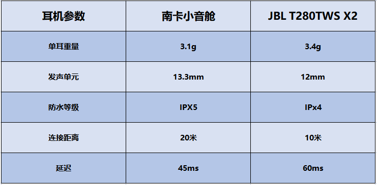 蓝牙耳机|南卡蓝牙耳机和JBL哪个好？热卖款蓝牙耳机超全面对比评测