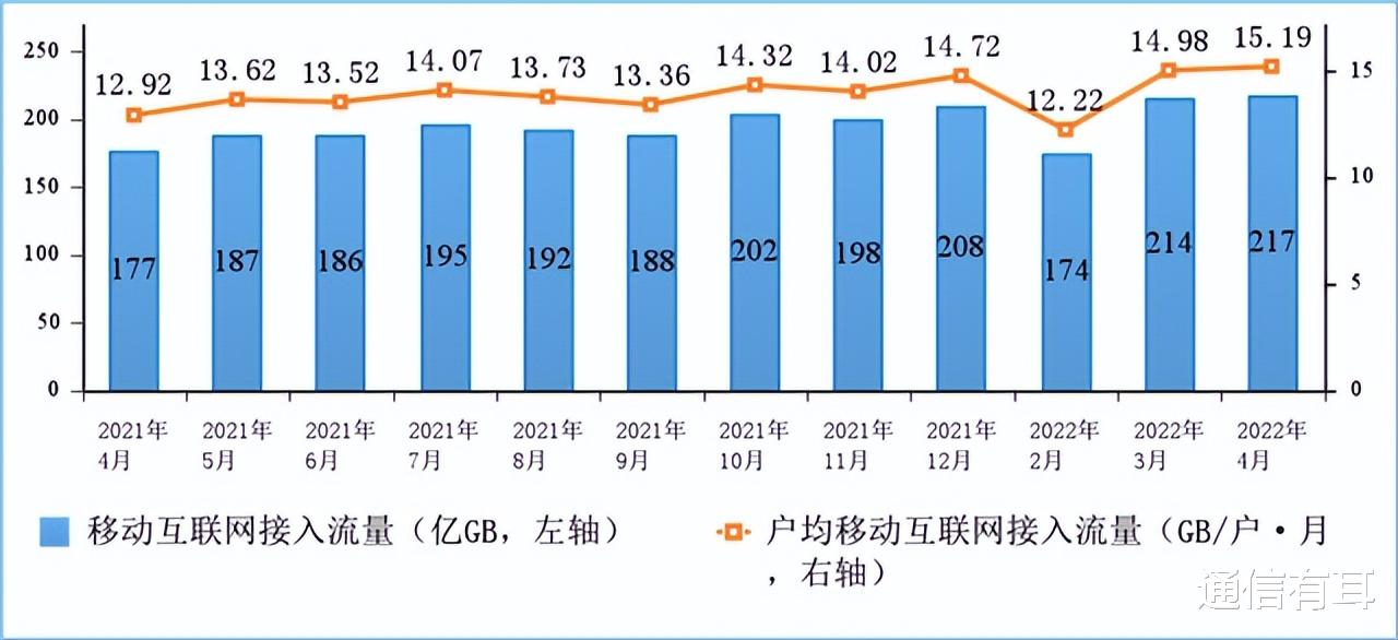 移动互联网|移动互联网接入流量达到15.19GB户/月，流量都用到哪去了