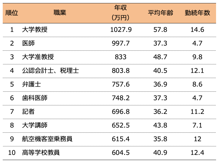 日本|在日本工资最高的10大职业（女性篇）