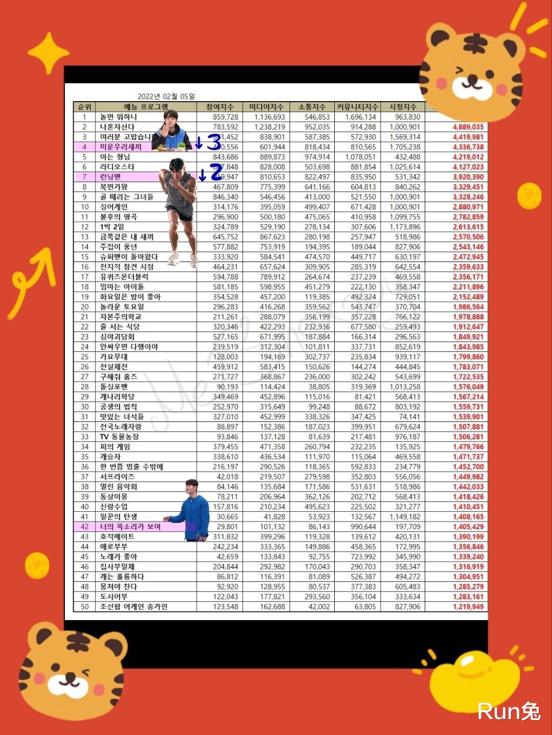 池石镇|RunningMan成员相关:2月综艺节目品牌排名!池石镇新节目15号开播!宋智孝IG相关!