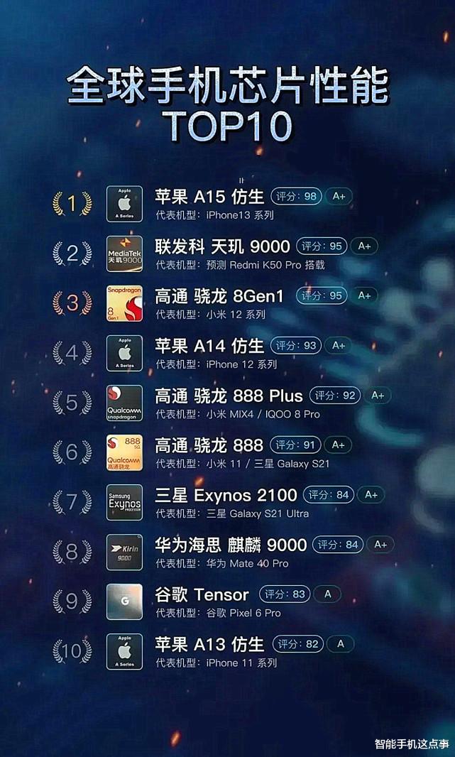 CPU|想长期坚持使用手机,这五颗处理器值得考虑,功耗、性能都很强!