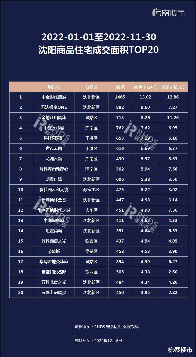 2022年1-11月沈阳楼市销量排行榜，龙湖、万科、华润置地位列前三