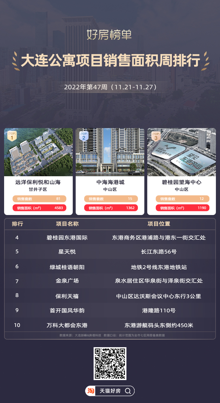 房价直击 | 上周大连公寓成交均价为10904元/㎡