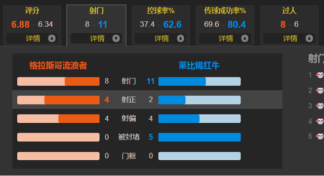 莱比锡|莱比锡1-3不敌流浪者无缘欧联杯决赛 恩昆库进球难救主+可以走了