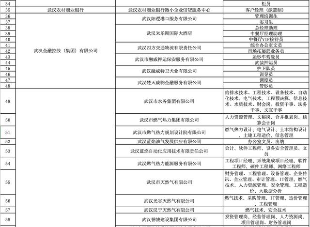 上海市|武汉162家国企公开招聘1719人，部分岗位年薪达30万元