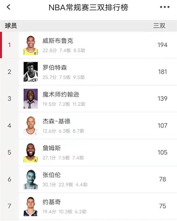 运动员|本赛季18次三双！比威少还小6岁，这样下去，威少历史三分王会被他超过吗？