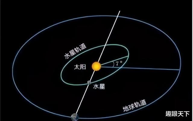 真是小瞧水星了!在太阳系它占了这么多之最