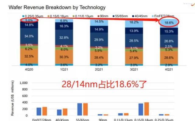 aito|台积电VS中芯国际：营收、利润、工艺、产能全面对比，差距多大？