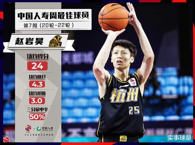 赵岩昊|倒霉！赵岩昊刚当选每周最佳球员，牙齿就被打掉两颗